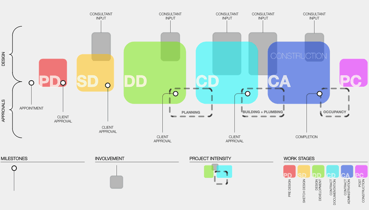 Richard Nicholls Architect Process